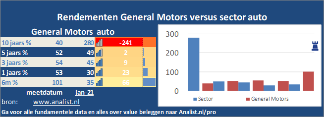 koersgrafiek/><br></div>Sinds januari dit jaar  verloor het aandeel General Motors 11 procent. </p><p class=